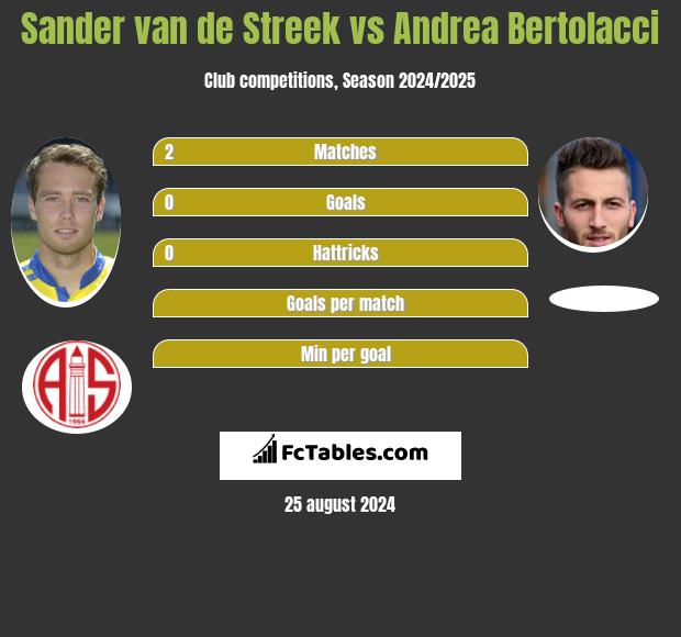 Sander van de Streek vs Andrea Bertolacci h2h player stats