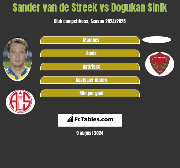 Sander van de Streek vs Dogukan Sinik h2h player stats