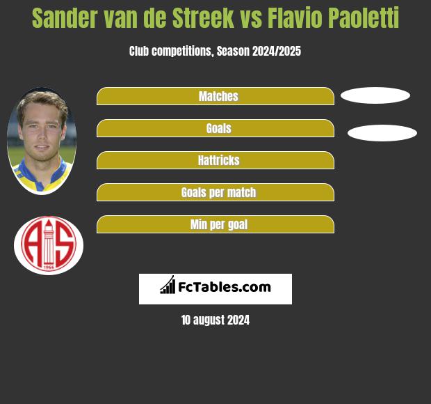 Sander van de Streek vs Flavio Paoletti h2h player stats