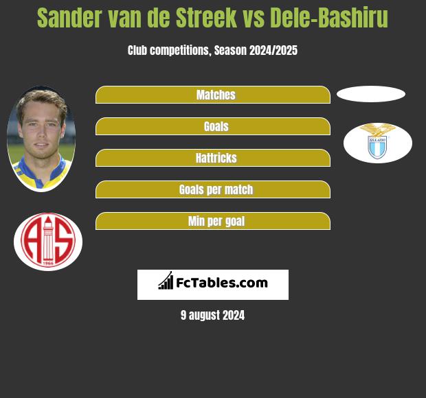 Sander van de Streek vs Dele-Bashiru h2h player stats