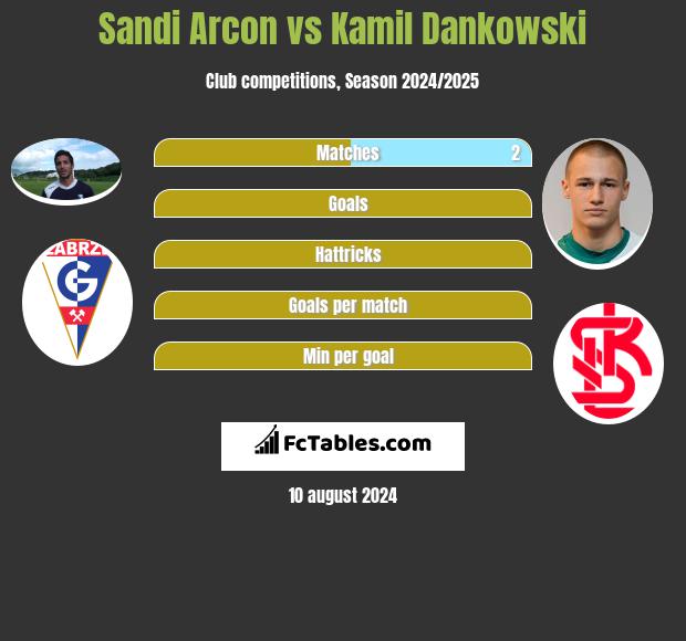 Sandi Arcon vs Kamil Dankowski h2h player stats