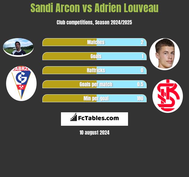 Sandi Arcon vs Adrien Louveau h2h player stats