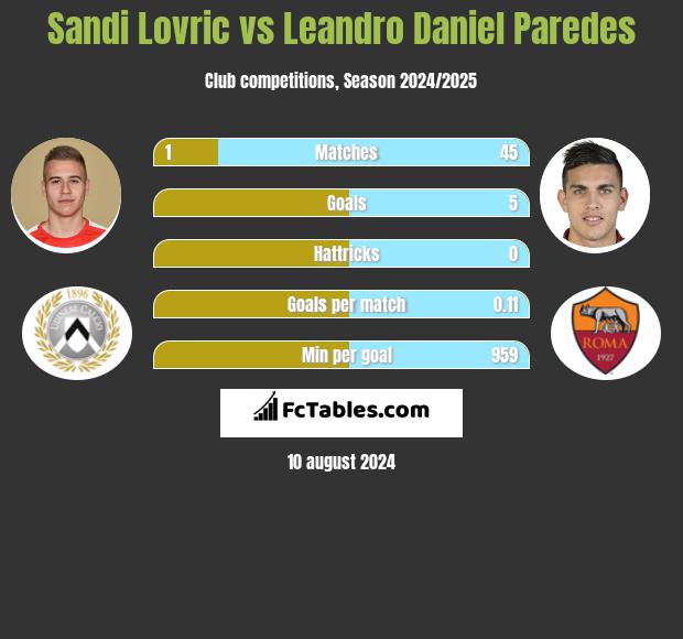 Sandi Lovric vs Leandro Daniel Paredes h2h player stats