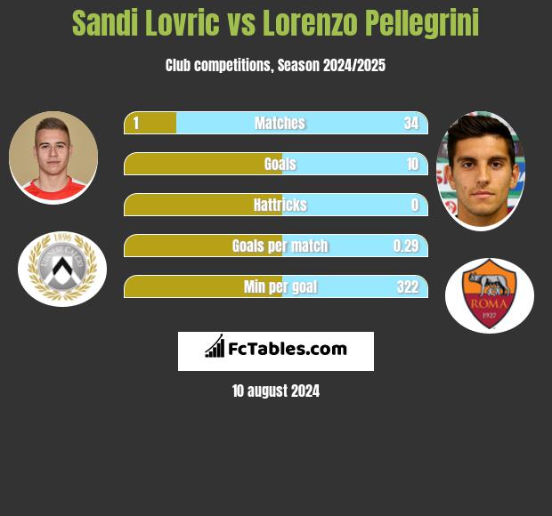 Sandi Lovric vs Lorenzo Pellegrini h2h player stats