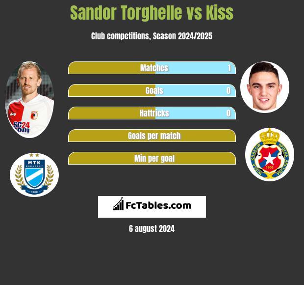 Sandor Torghelle vs Kiss h2h player stats