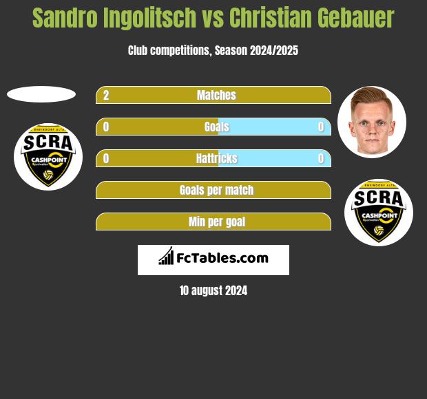 Sandro Ingolitsch vs Christian Gebauer h2h player stats