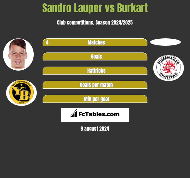 Sandro Lauper vs Burkart h2h player stats