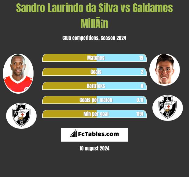 Sandro Laurindo da Silva vs Galdames MillÃ¡n h2h player stats