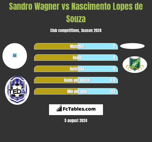 Sandro Wagner vs Nascimento Lopes de Souza h2h player stats