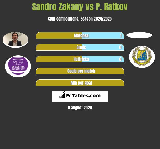 Sandro Zakany vs P. Ratkov h2h player stats