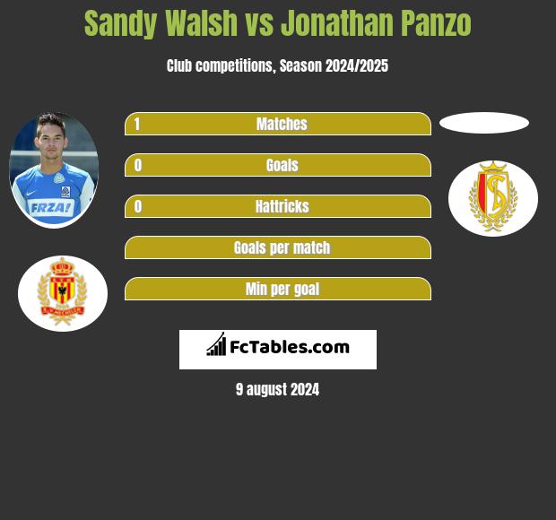 Sandy Walsh vs Jonathan Panzo h2h player stats