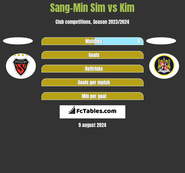 Sang-Min Sim vs Kim h2h player stats