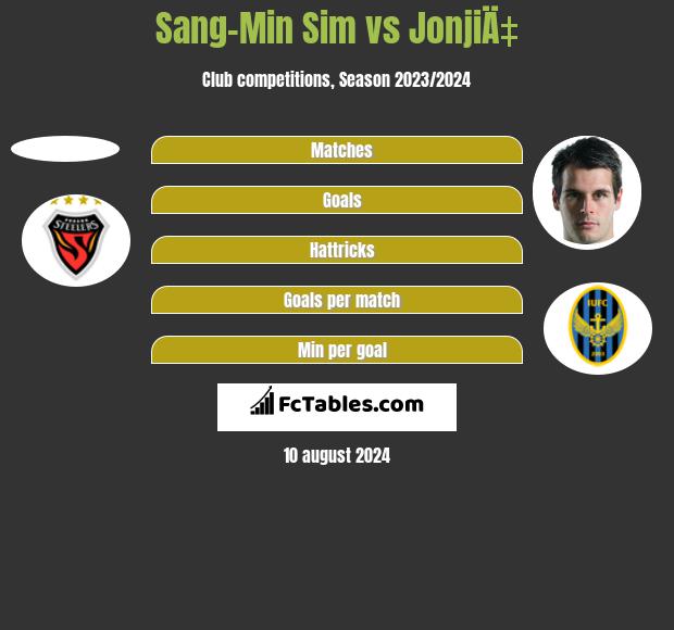 Sang-Min Sim vs JonjiÄ‡ h2h player stats