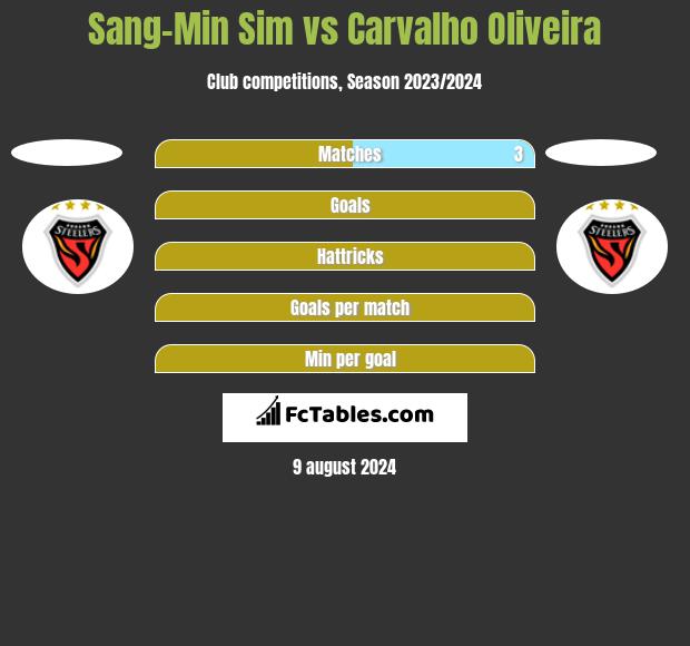 Sang-Min Sim vs Carvalho Oliveira h2h player stats