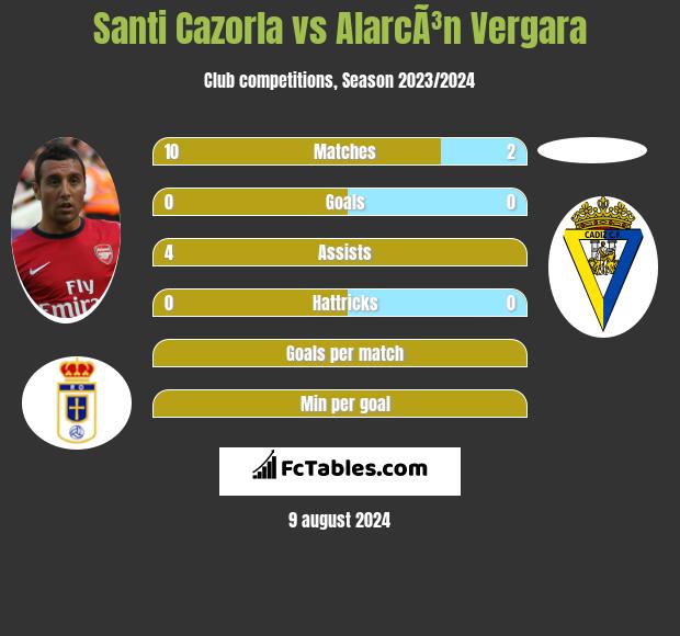 Santi Cazorla vs AlarcÃ³n Vergara h2h player stats