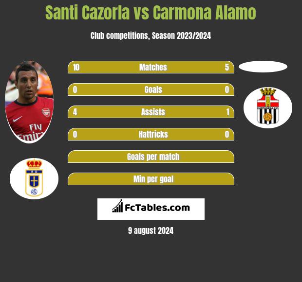 Santi Cazorla vs Carmona Alamo h2h player stats