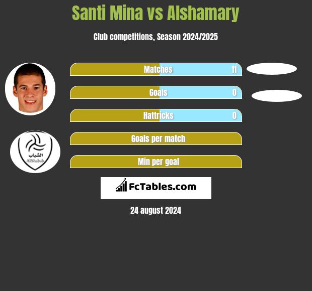 Santi Mina vs Alshamary h2h player stats