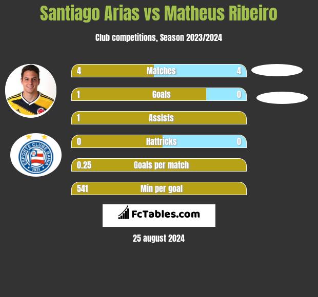 Santiago Arias vs Matheus Ribeiro h2h player stats