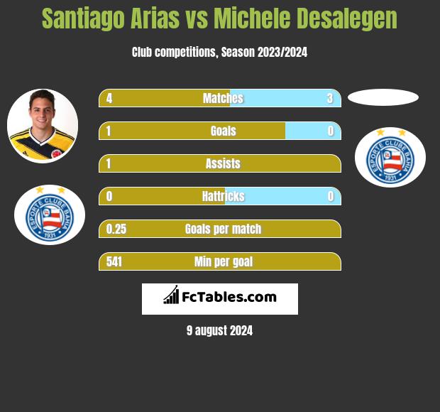 Santiago Arias vs Michele Desalegen h2h player stats