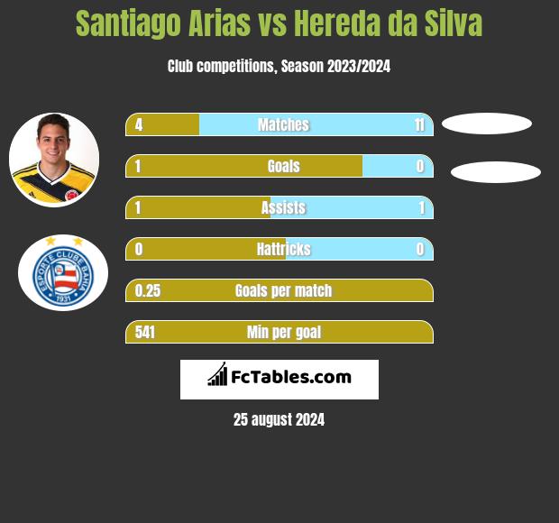 Santiago Arias vs Hereda da Silva h2h player stats