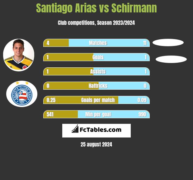 Santiago Arias vs Schirmann h2h player stats