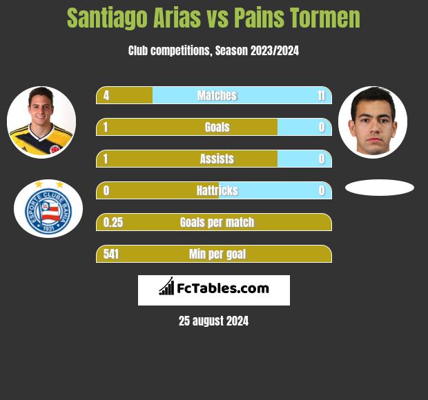 Santiago Arias vs Pains Tormen h2h player stats