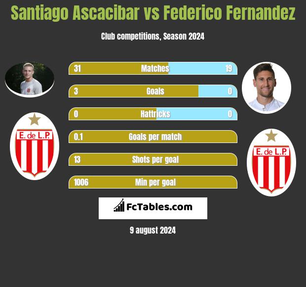 Santiago Ascacibar vs Federico Fernandez h2h player stats