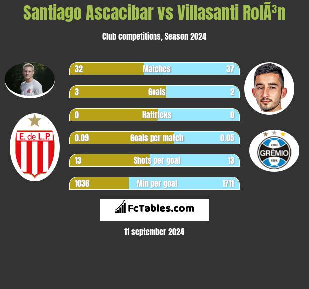 Santiago Ascacibar vs Villasanti RolÃ³n h2h player stats