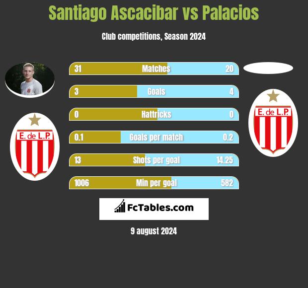 Santiago Ascacibar vs Palacios h2h player stats