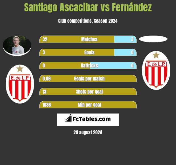 Santiago Ascacibar vs Fernández h2h player stats