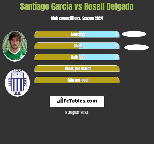 Santiago Garcia vs Rosell Delgado h2h player stats