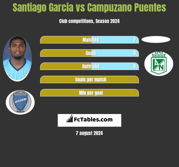 Santiago Garcia vs Campuzano Puentes h2h player stats