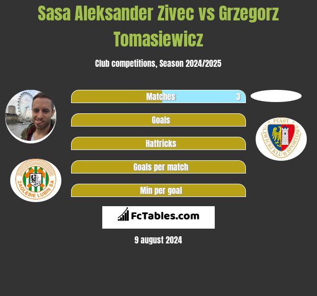 Sasa Aleksander Zivec vs Grzegorz Tomasiewicz h2h player stats