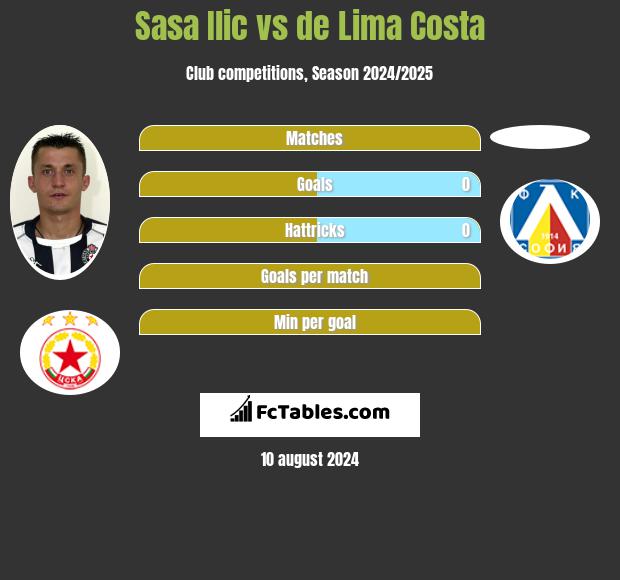 Sasa Ilic vs de Lima Costa h2h player stats