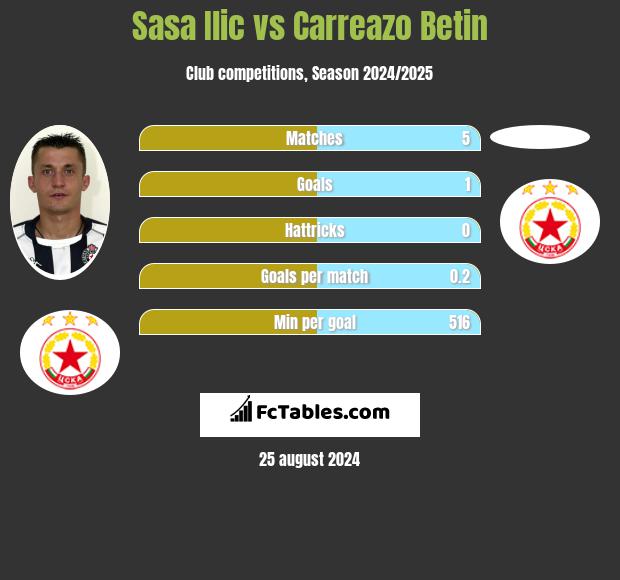 Sasa Ilic vs Carreazo Betin h2h player stats