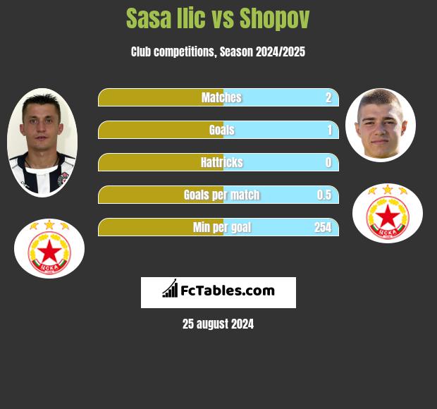 Sasa Ilic vs Shopov h2h player stats