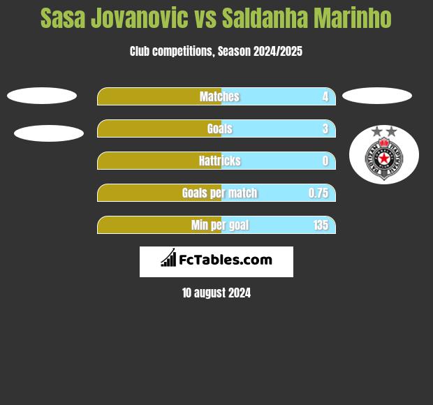 Sasa Jovanovic vs Saldanha Marinho h2h player stats