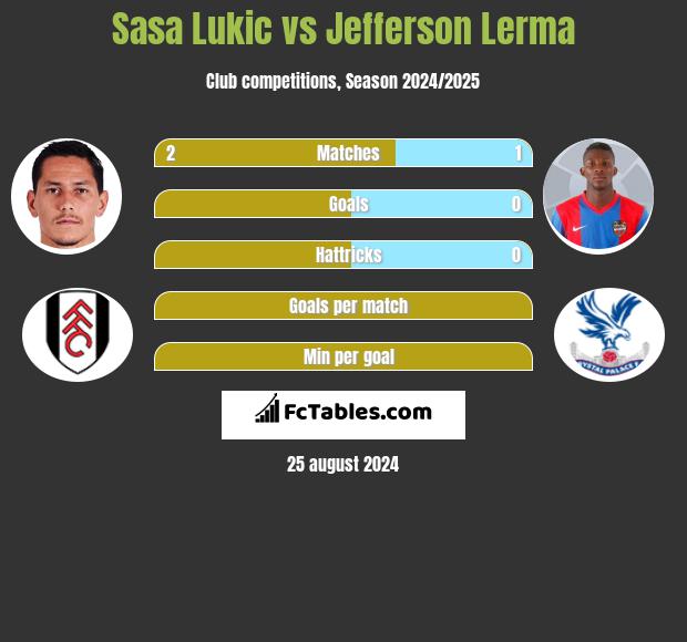 Sasa Lukic vs Jefferson Lerma h2h player stats