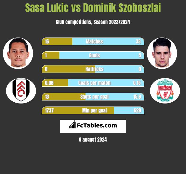 Sasa Lukic vs Dominik Szoboszlai h2h player stats