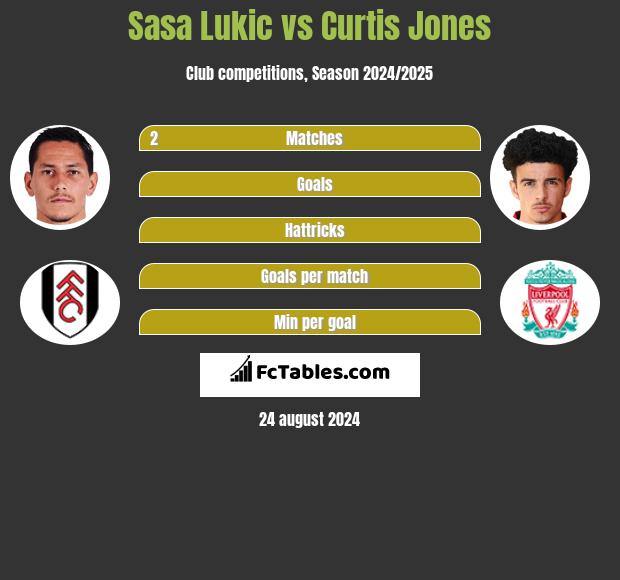 Sasa Lukic vs Curtis Jones h2h player stats