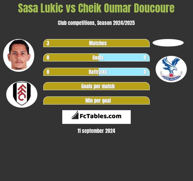 Sasa Lukic vs Cheik Oumar Doucoure h2h player stats