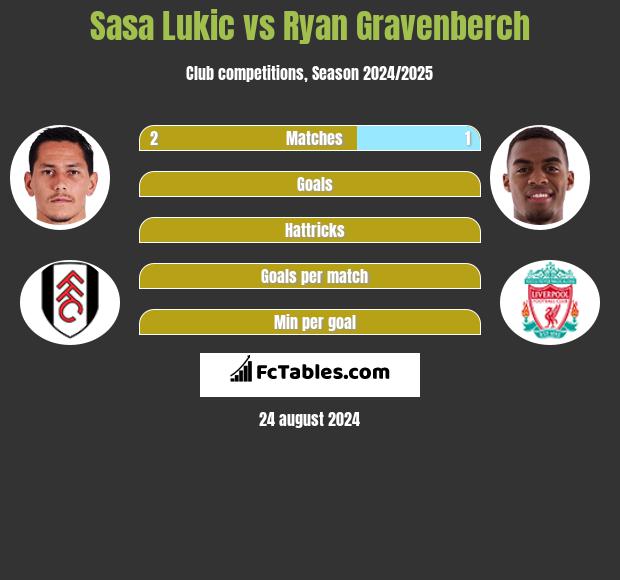 Sasa Lukić vs Ryan Gravenberch h2h player stats