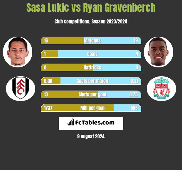 Sasa Lukic vs Ryan Gravenberch h2h player stats