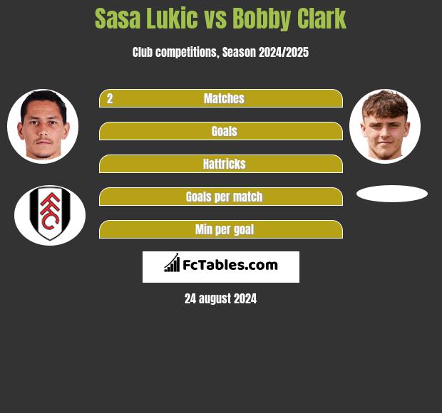 Sasa Lukić vs Bobby Clark h2h player stats