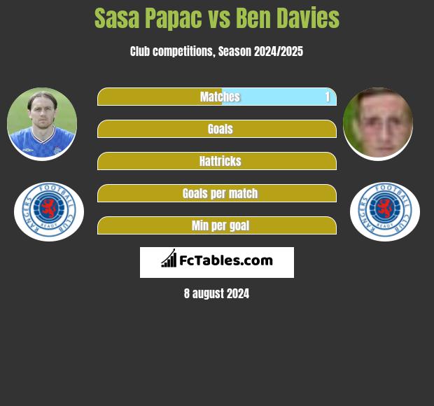 Sasa Papac vs Ben Davies h2h player stats