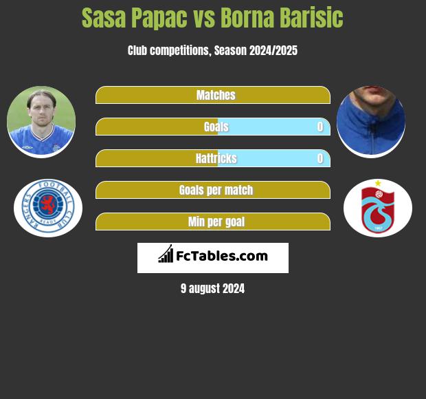 Sasa Papac vs Borna Barisic h2h player stats