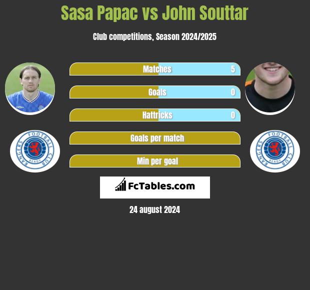 Sasa Papac vs John Souttar h2h player stats