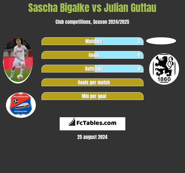 Sascha Bigalke vs Julian Guttau h2h player stats