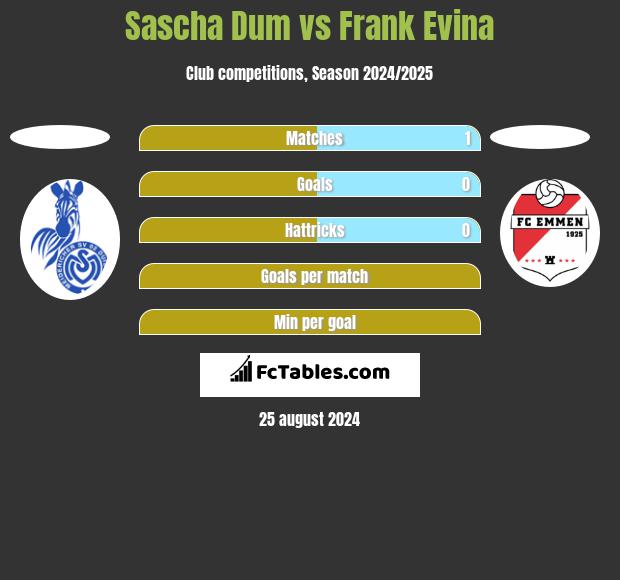 Sascha Dum vs Frank Evina h2h player stats