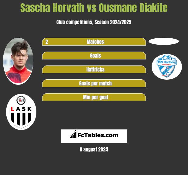 Sascha Horvath vs Ousmane Diakite h2h player stats